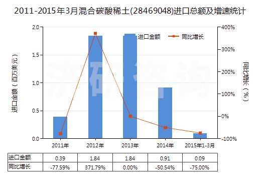 2011-2015年3月混合碳酸稀土(28469048)進(jìn)口總額及增速統(tǒng)計(jì) 2011-2015年3月混合碳酸稀土(28469048)進(jìn)口總額及增速統(tǒng)計(jì)